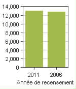 Graphique A: Portage la Prairie, CY - Population, recensements de 2011 et 2006