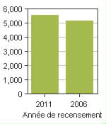 Graphique A: Melfort, CY - Population, recensements de 2011 et 2006