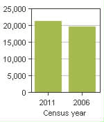 Chart A: Foothills No. 31, MD - Population, 2011 and 2006 censuses