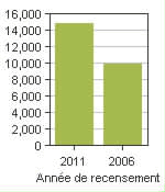 Graphique A: Chestermere, T - Population, recensements de 2011 et 2006