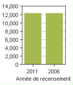 Graphique A: Mountain View County, MD - Population, recensements de 2011 et 2006