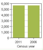 Chart A: Beaver County, MD - Population, 2011 and 2006 censuses