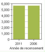 Graphique A: Beaver County, MD - Population, recensements de 2011 et 2006