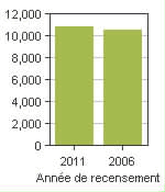 Graphique A: Wetaskiwin County No. 10, MD - Population, recensements de 2011 et 2006