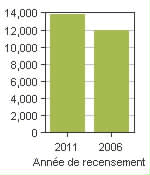 Graphique A: Cold Lake, CY - Population, recensements de 2011 et 2006
