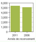 Graphique A: St. Paul, T - Population, recensements de 2011 et 2006