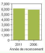 Graphique A: Barrhead County No. 11, MD - Population, recensements de 2011 et 2006