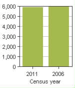 Chart A: Big Lakes, MD - Population, 2011 and 2006 censuses