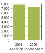 Graphique A: Castlegar, CY - Population, recensements de 2011 et 2006