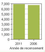 Graphique A: Nanaimo A, RDA - Population, recensements de 2011 et 2006