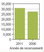 Graphique A: West Kelowna, DM - Population, recensements de 2011 et 2006