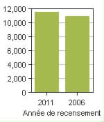 Graphique A: Dawson Creek, CY - Population, recensements de 2011 et 2006
