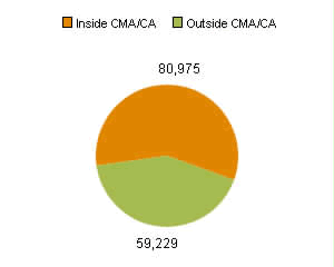 Chart B: Prince Edward Island - population living inside a CMA or CA compared to population living outside a CMA or CA
