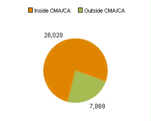 Chart B: Yukon - population living inside a CMA or CA compared to population living outside a CMA or CA
