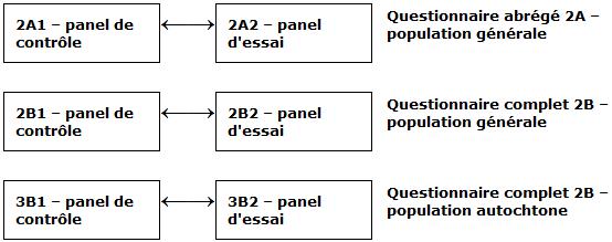 Représentation 6 panels