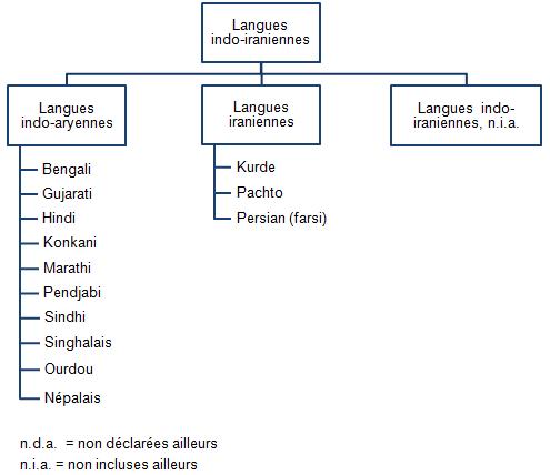 Figure 23E Langues indo-iraniennes