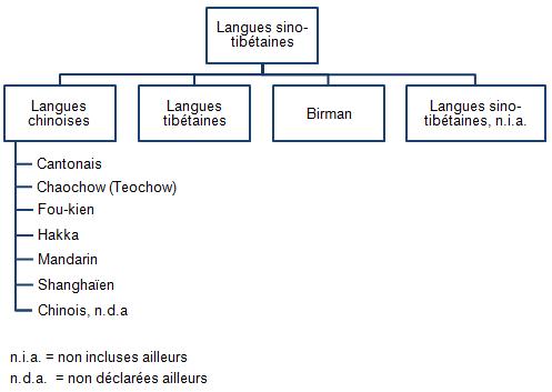 Figure 23F Langues sino-tibétaines