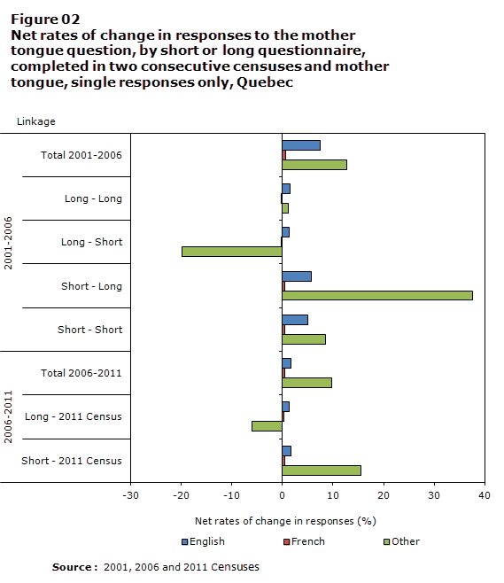 Figure 2 Net rates of change in responses to the mother tongue question, by short or long questionnaire, completed in two consecutive censuses and mother tongue, single responses only,   Quebec