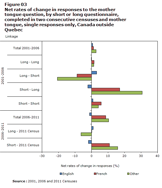 Figure 3 Net rates of change in responses to the mother tongue question, by short or long questionnaire, completed in two consecutive censuses and mother tongue, single responses only, Canada outside Quebec
