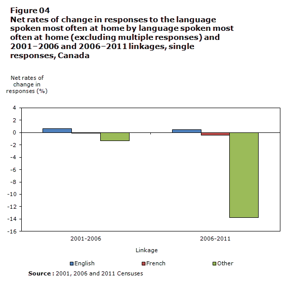 Figure 4 Net rates of change in responses to the language spoken at home question by language spoken most often at home (excluding multiple responses) and 2001-2006 and 2006-2011 linkages, single responses, Canada