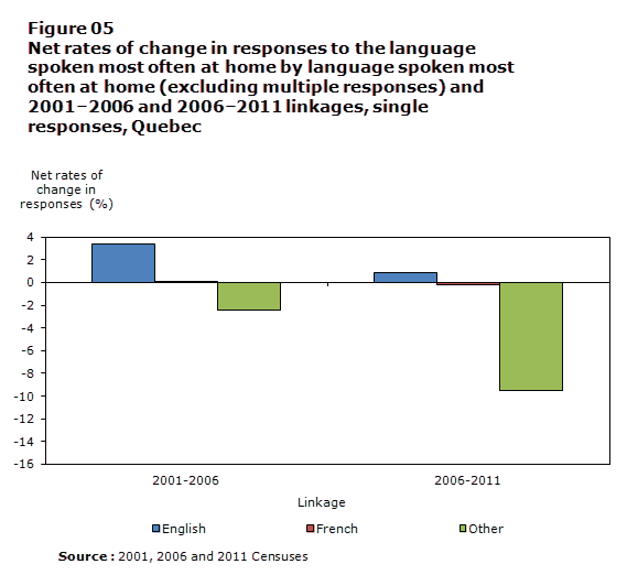 Figure 5 Net rates of change in responses to the language spoken at home question by language spoken most often at home (excluding multiple responses) and 2001-2006 and 2006-2011 linkages, single responses, Quebec