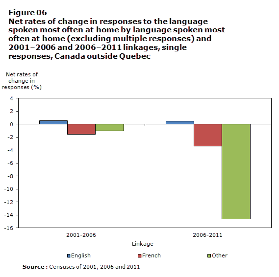 Figure 6 Net rates of change in responses to the language spoken at home question by language spoken most often at home (excluding multiple responses) and 2001-2006 and 2006-2011 linkages, single responses, Canada excluding Quebec