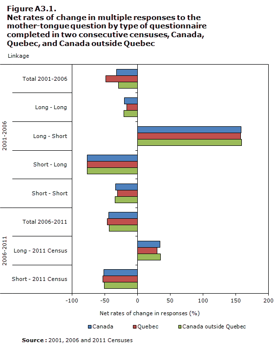 Figure A3.1 Net rates of change in multiple responses to the mother–tongue question by type of questionnaire completed in two consecutive censuses, Canada, Quebec, and Canada outside  Quebec