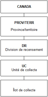 Figure 2 Hiérarchie des unités géographiques établies aux fins de la collecte, Recensement de 2011