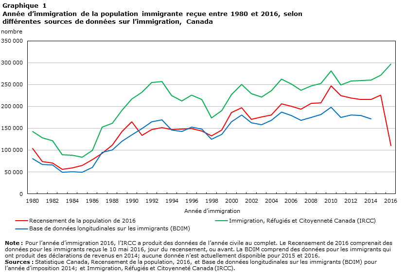Graphique 1 Année d'immigration de la population immigrante reçue entre 1980 et 2016, selon différentes sources de données sur l'immigration, Canada